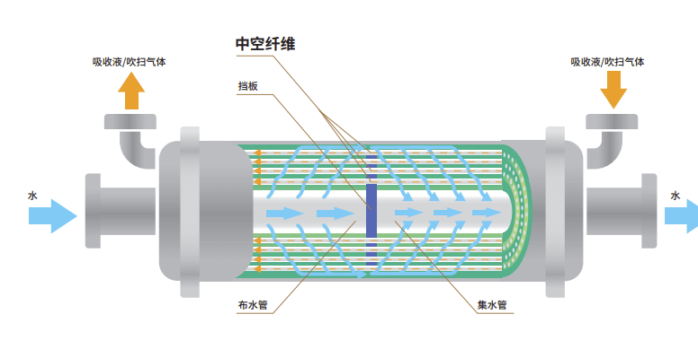 中空纖維